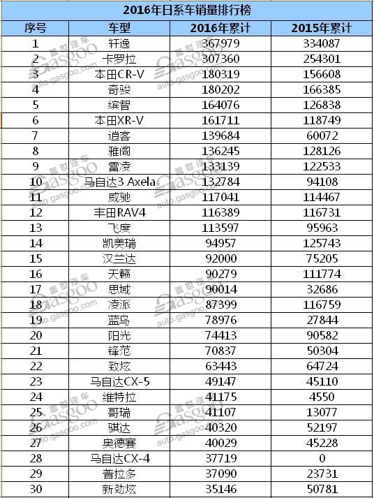 2016日系车在华销量大比拼