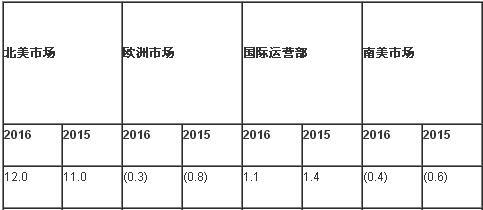 通用发布2016年财报 调整后EBIT达125亿美元