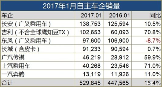 日系车， 自主品牌，1月销量，1月汽车销量，日系车销量，自主品牌销量