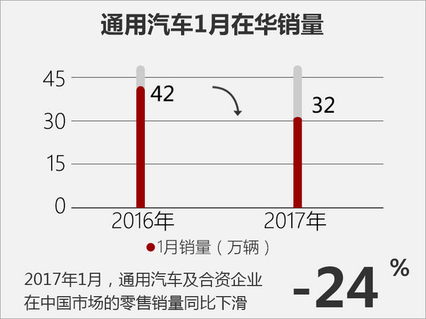 2017新车，通用销量， 1月销量，通用1月销量，通用 2017新车，上汽通用五菱销量，雪佛兰销量，凯迪拉克销量