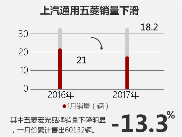 2017新车，通用销量， 1月销量，通用1月销量，通用 2017新车，上汽通用五菱销量，雪佛兰销量，凯迪拉克销量