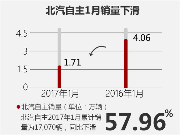 北汽新车， 1月销量，北汽自主品牌，北汽自主1月销量，北汽1月销量，北汽 新车