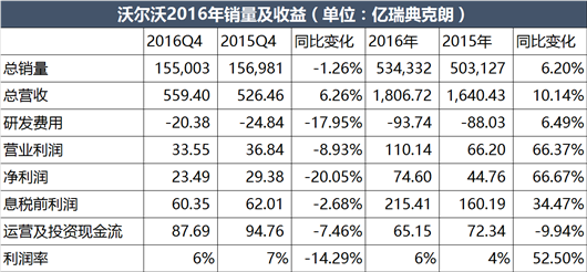 沃尔沃，吉利，沃尔沃销量，车企利润，沃尔沃2016年财报,沃尔沃利润,沃尔沃单飞,沃尔沃SUV销量