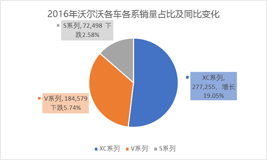 沃尔沃，吉利，沃尔沃销量，车企利润，沃尔沃2016年财报,沃尔沃利润,沃尔沃单飞,沃尔沃SUV销量