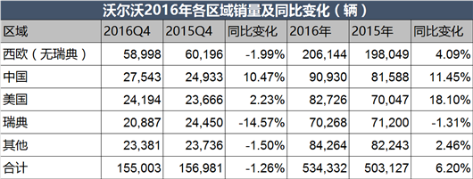 沃尔沃，吉利，沃尔沃销量，车企利润，沃尔沃2016年财报,沃尔沃利润,沃尔沃单飞,沃尔沃SUV销量