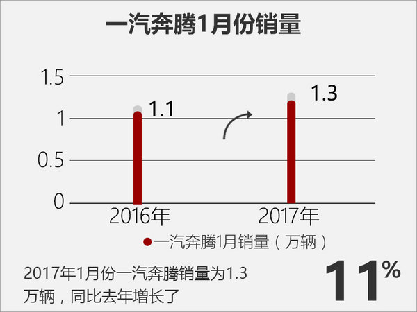 SUV车型， 1月销量，一汽奔腾，一汽奔腾1月销量，一汽奔腾全新SUV，一汽奔腾新车