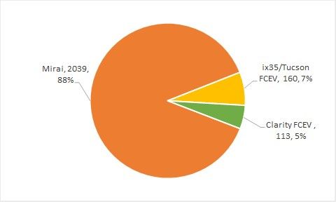 2016年全球3款燃料电池车销量增长225%