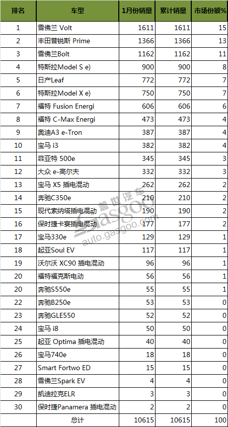 美国1月份电动车销量 雪佛兰折桂 特斯拉第三