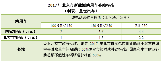 2017年北京市新能源汽车补贴全面下降 最低仅为1万元