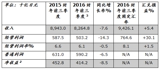 日产第三季度经营利润下滑15.1% 在华合资公司助净利润上涨
