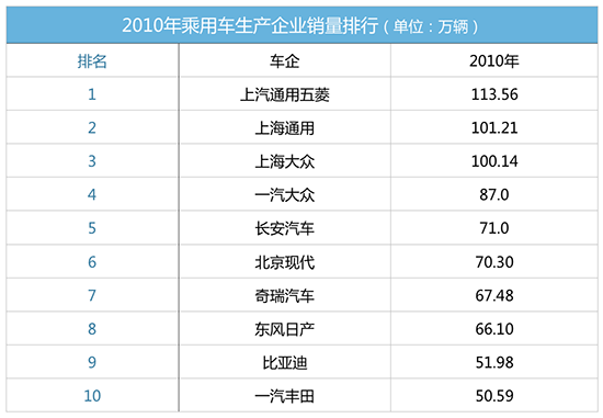 “产业规模论”之三：百万辆释放自主走强信号