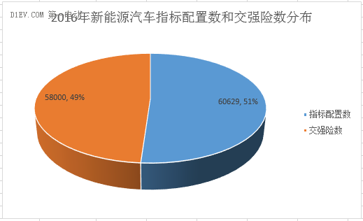 2017年新能源指标真的一号难求？用数据说话！