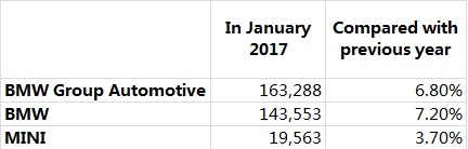 宝马集团1月全球销量增6.8% 在华月销量首破5万