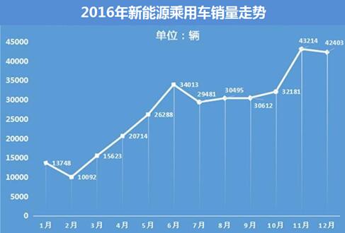 中国新能源车销量首次落后全球 政策影响凸显