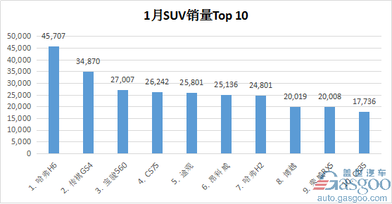 用销量说话 1月国内热销轿车/SUV/MPV排行