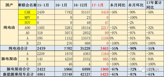 1月新能源车入冷宫 销量仅有5423辆