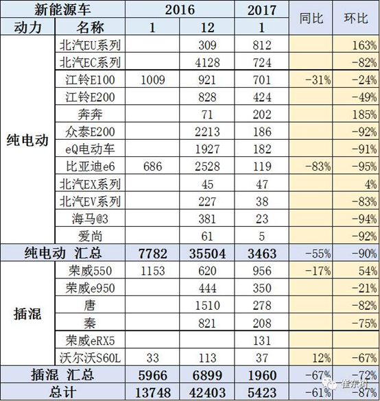 1月新能源车入冷宫 销量仅有5423辆