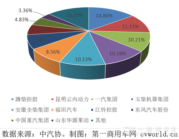 1月车用柴油机前十排行 潍柴、重汽最抢眼