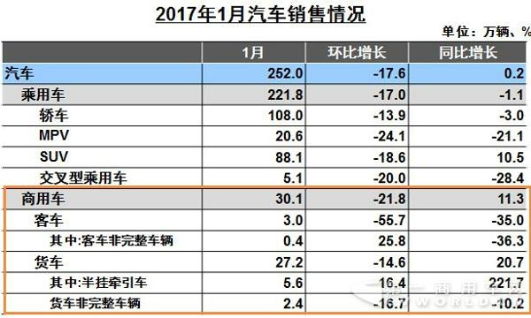 中汽协1月产销快报出炉 商用车销量同比较快增长