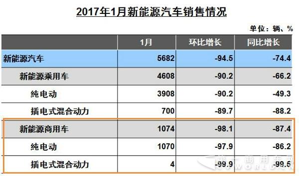 中汽协1月产销快报出炉 商用车销量同比较快增长