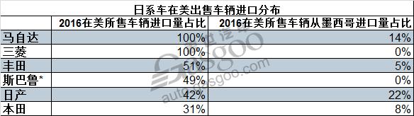 日车企寄望安倍晋三：和特朗普好好聊聊