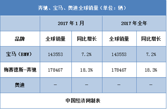 宝马，奔驰，奥迪，奔驰，宝马，奥迪，1月汽车销量