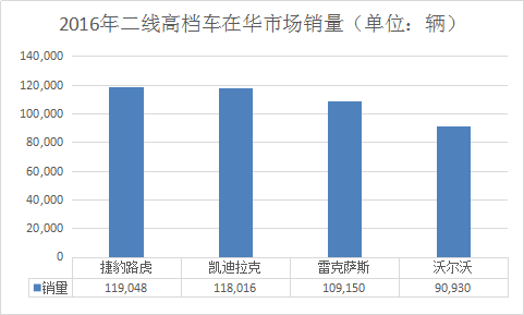 “产业规模论”之四：高档车二线品牌的十万辆拐点