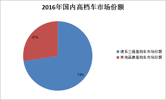 “产业规模论”之四：高档车二线品牌的十万辆拐点