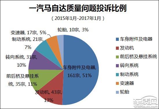 投诉频发 一汽马自达装配水平令人担忧