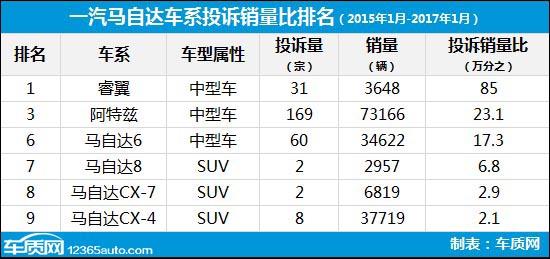投诉频发 一汽马自达装配水平令人担忧