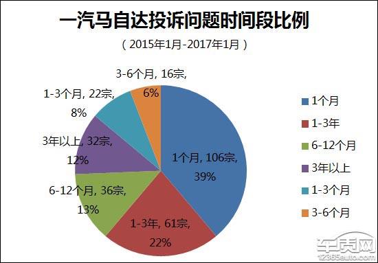投诉频发 一汽马自达装配水平令人担忧
