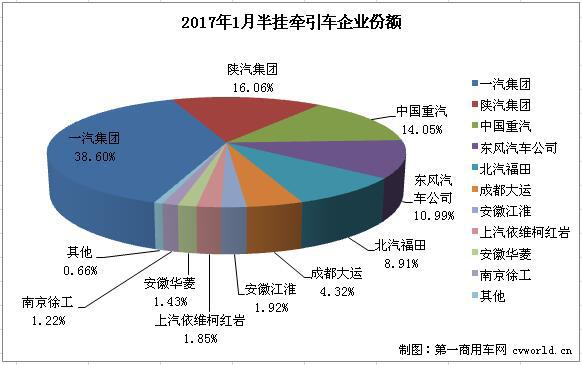牵引车2017继续火爆 1月前十八家增幅超百