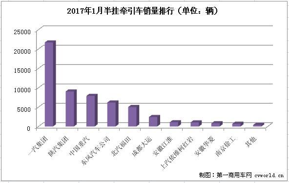 牵引车2017继续火爆 1月前十八家增幅超百