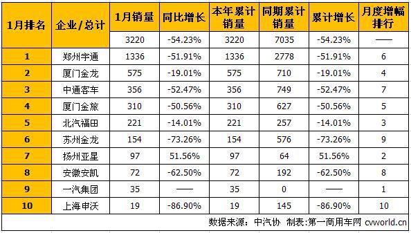 1月大型客车销量排行前十 宇通继续居首