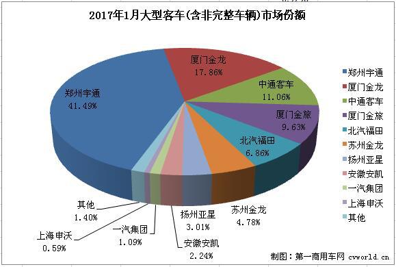 1月大型客车销量排行前十 宇通继续居首