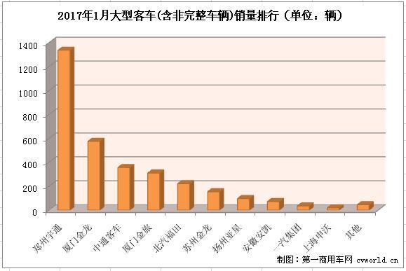 1月大型客车销量排行前十 宇通继续居首