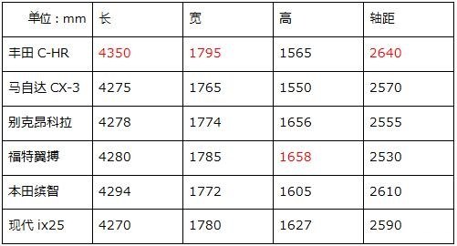 丰田C-HR，马自达CX-3，马自达CX-3，丰田C-HR