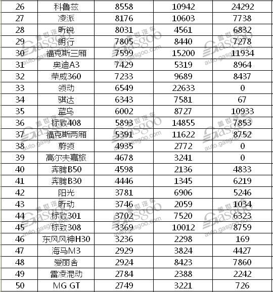 2017年1月A级车销量排行 捷达环比大涨