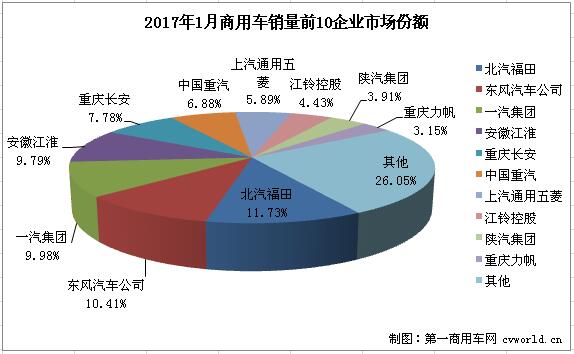 1月商用车市场：卡车增幅扩大 客车全军覆没