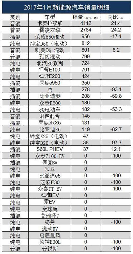 新能源车,新能源销量,新能源车,新能源汽车销量,1月汽车销量 新能源车,新能源销量,新能源车,新能源汽车销量,1月汽车销量