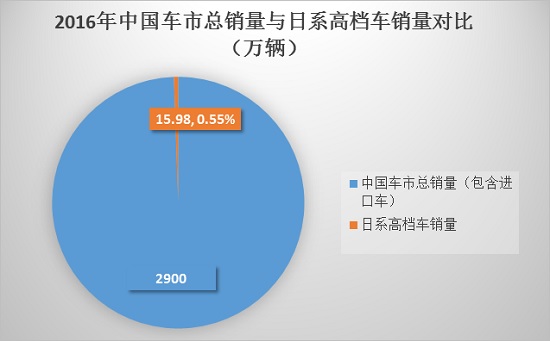 “亮眼”销量难掩日系高档车的不受待见