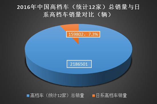 “亮眼”销量难掩日系高档车的不受待见