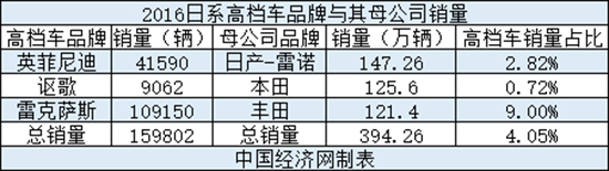 “亮眼”销量难掩日系高档车的不受待见