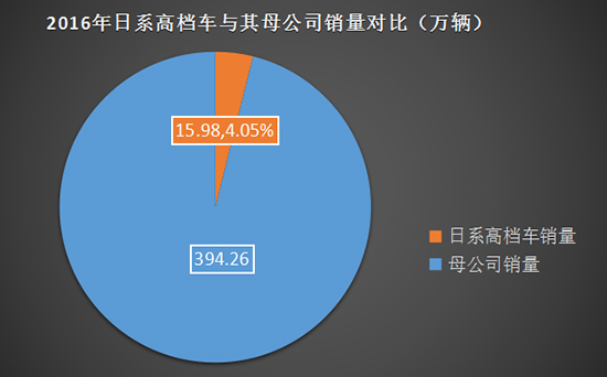 “亮眼”销量难掩日系高档车的不受待见