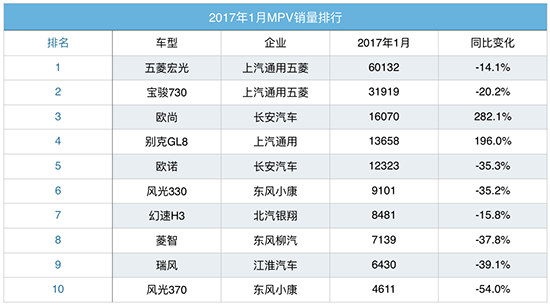 1月MPV：增速整体回落 长安、上汽通用逆势上扬