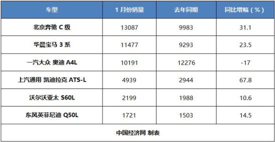 棉里藏针：奔驰C级创单月新高 德系三强齐发力