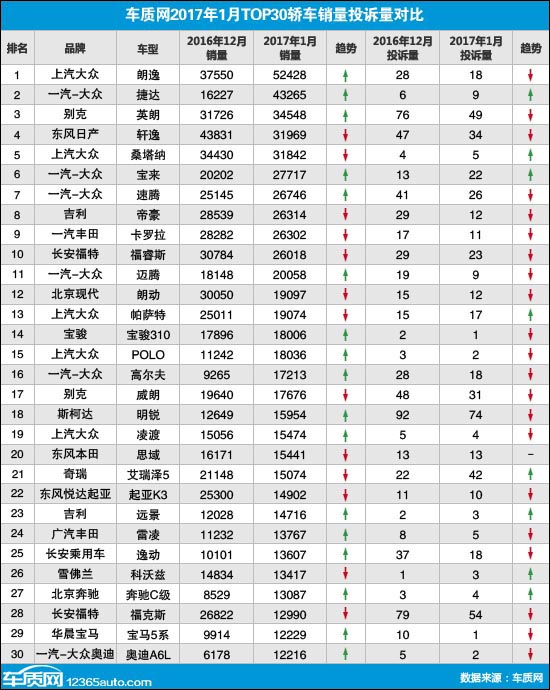 2017年1月TOP30轿车销量投诉量对应点评