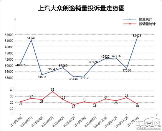 2017年1月TOP30轿车销量投诉量对应点评