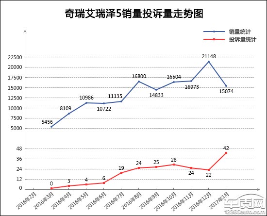 2017年1月TOP30轿车销量投诉量对应点评