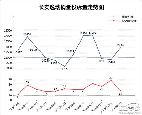 2017年1月TOP30轿车销量投诉量对应点评